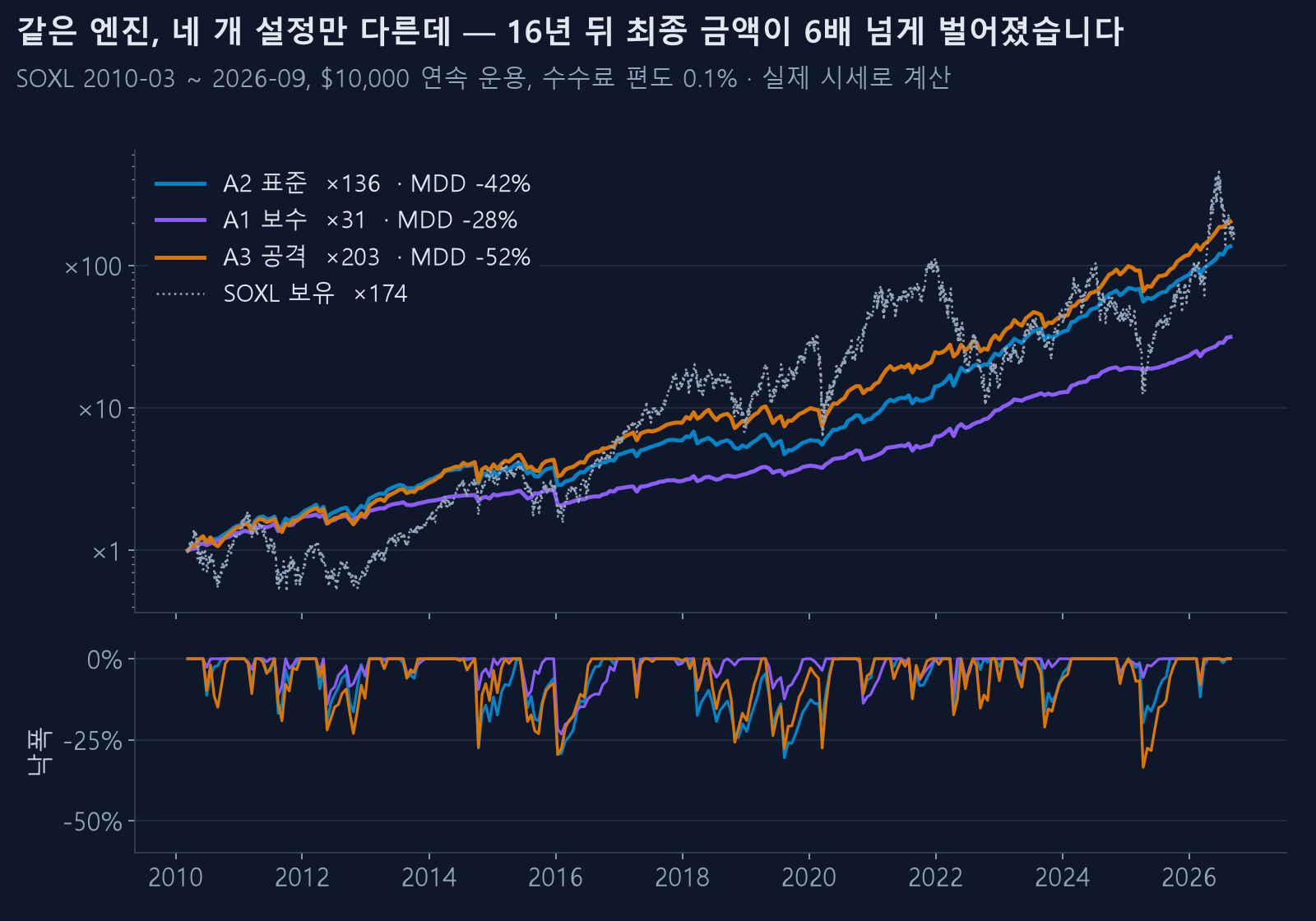 A1·A2·A3 누적 자산과 낙폭 (SOXL 2010~2026)