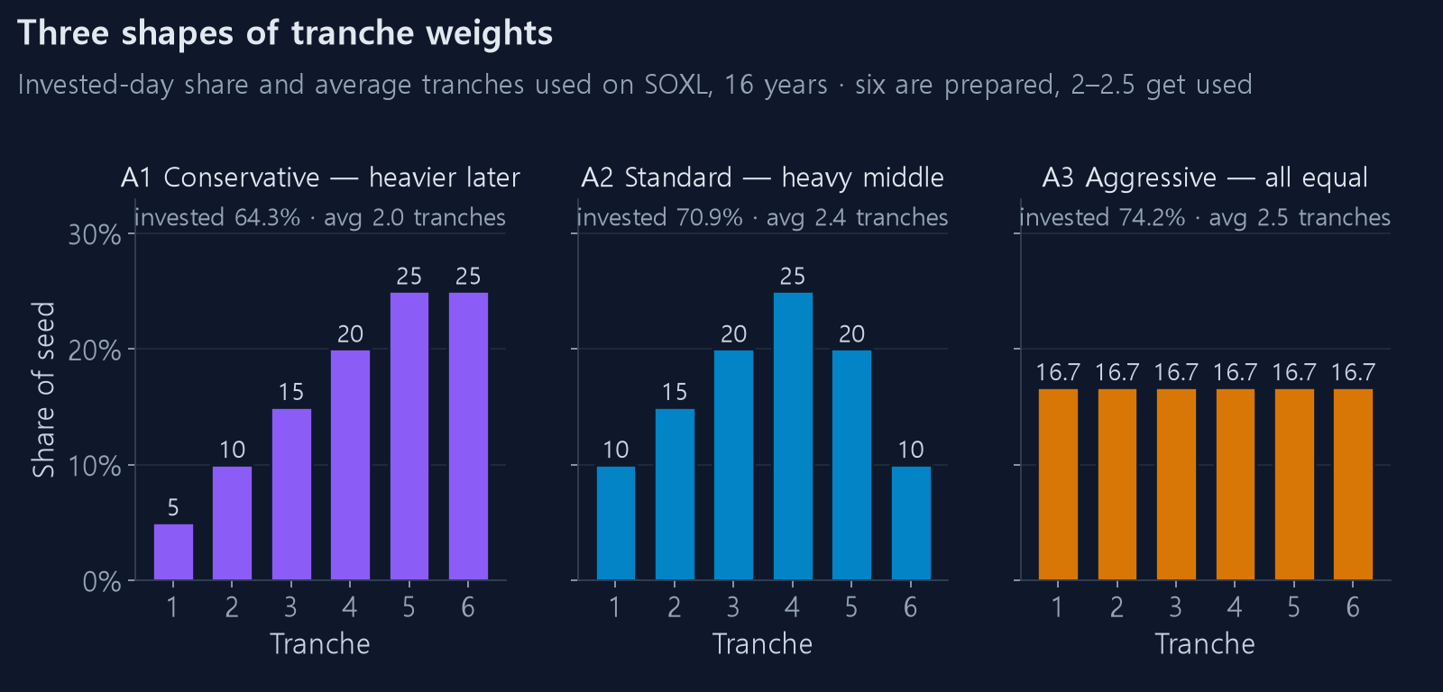 Tranche-weight shapes of the three presets