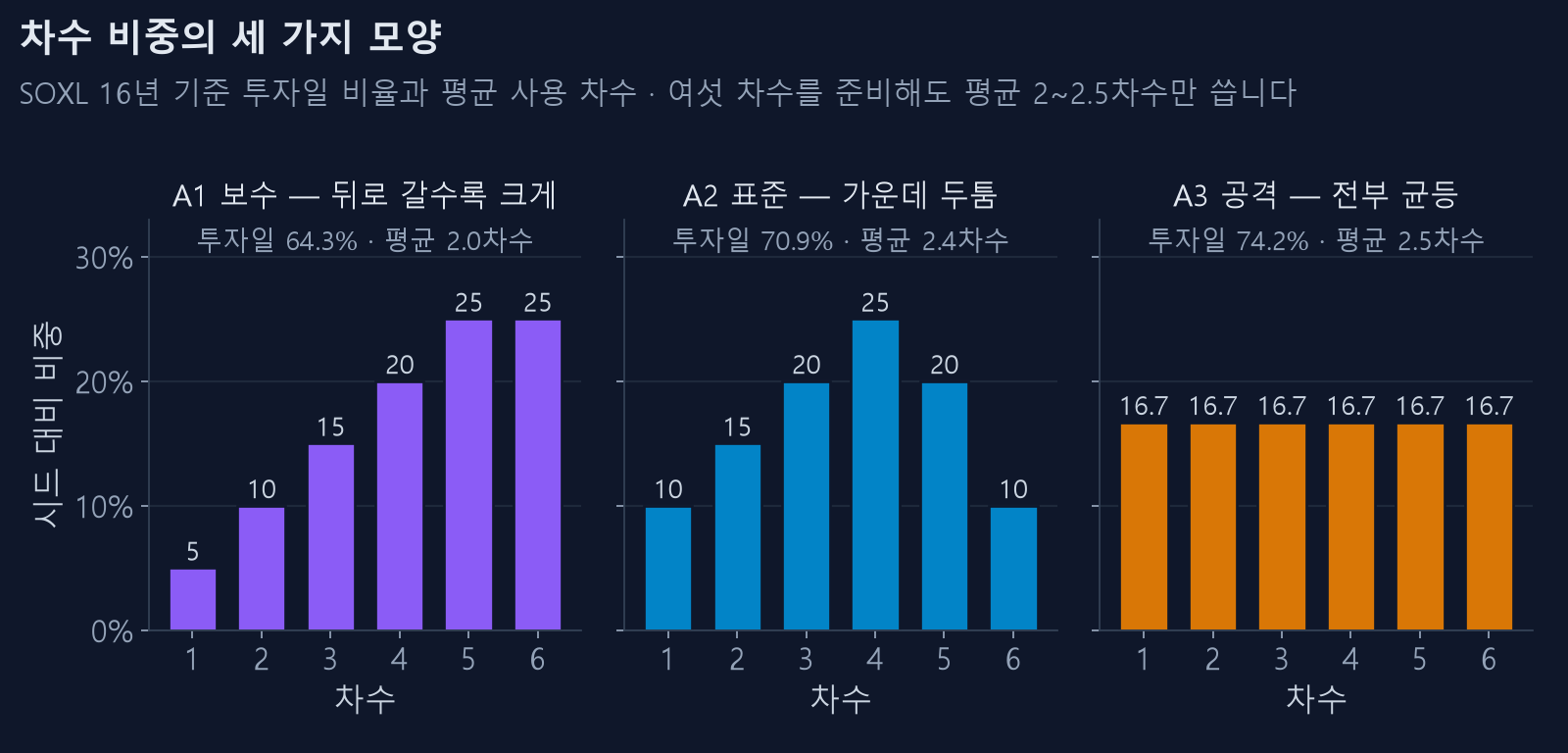 세 전략의 차수 비중 모양