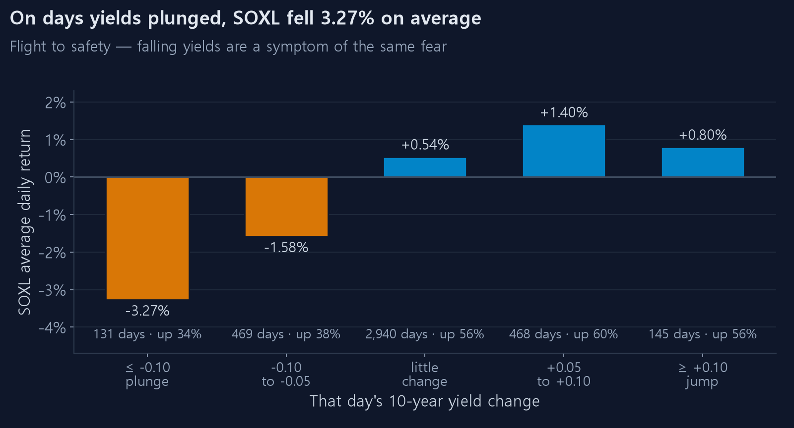SOXL average daily return by yield move