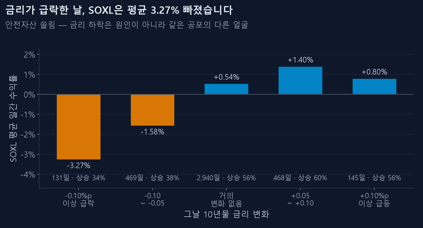 금리 변화 구간별 SOXL 평균 일간 수익률