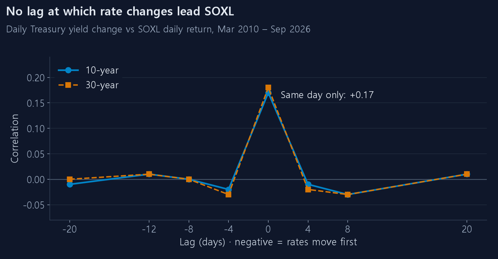 Correlation of yield changes and SOXL by lag
