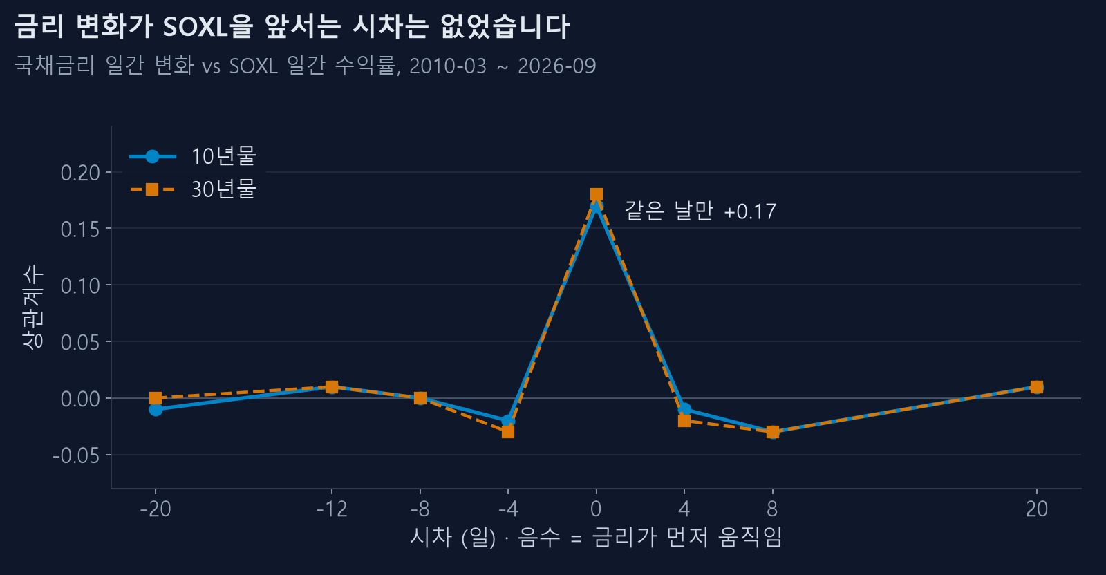 시차별 국채금리 변화와 SOXL 수익률의 상관