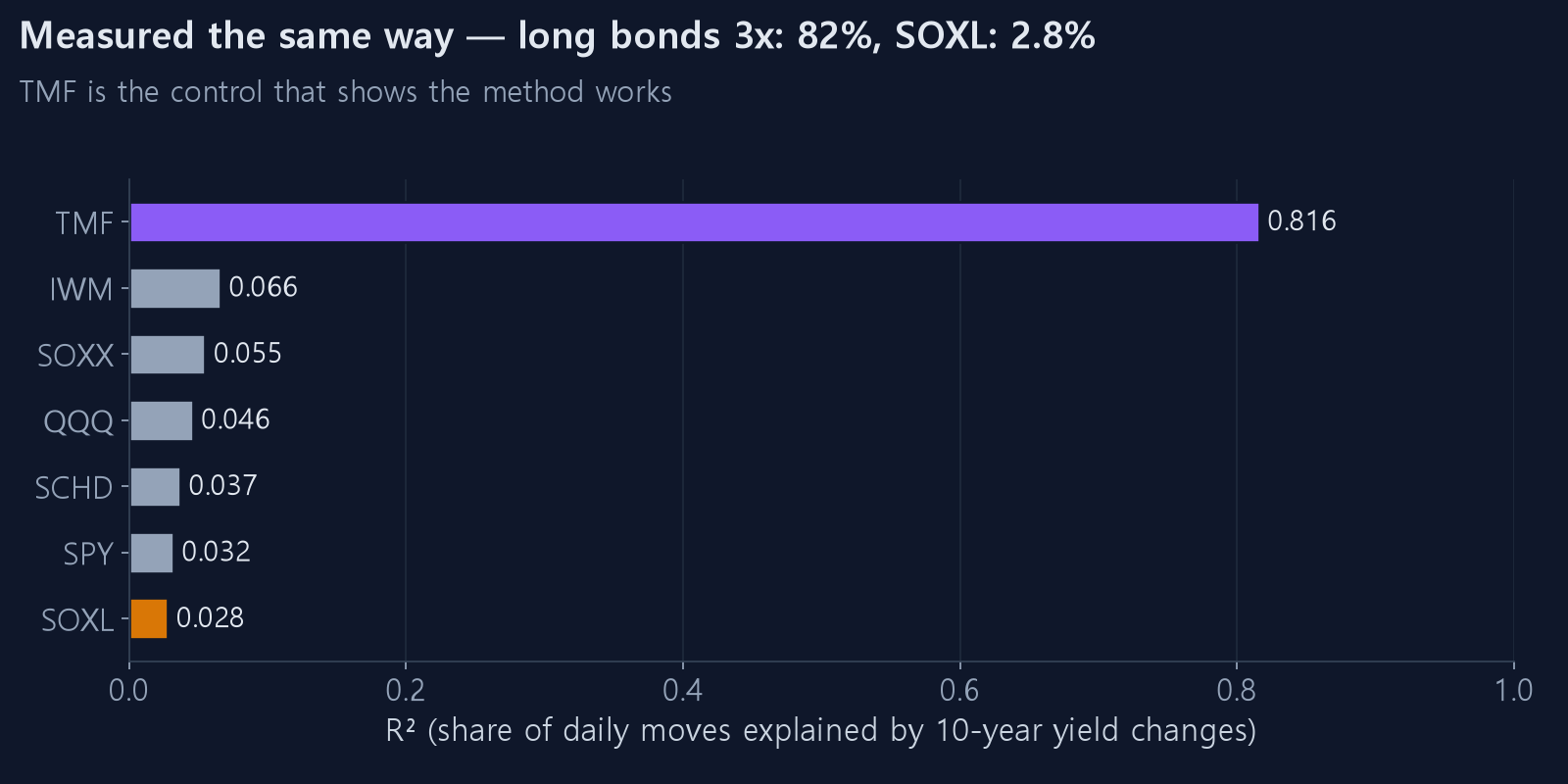 R² against the 10-year yield by ticker