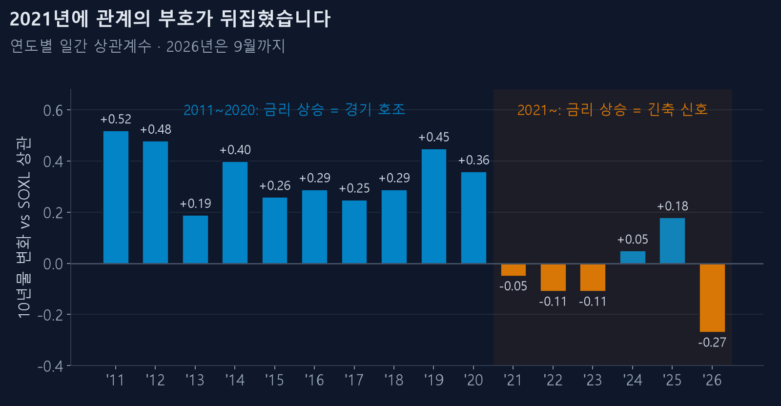 연도별 10년물 금리와 SOXL의 상관