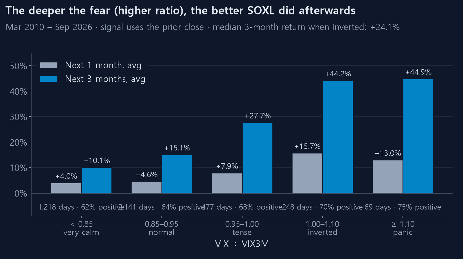 SOXL forward returns by VIX ÷ VIX3M bucket