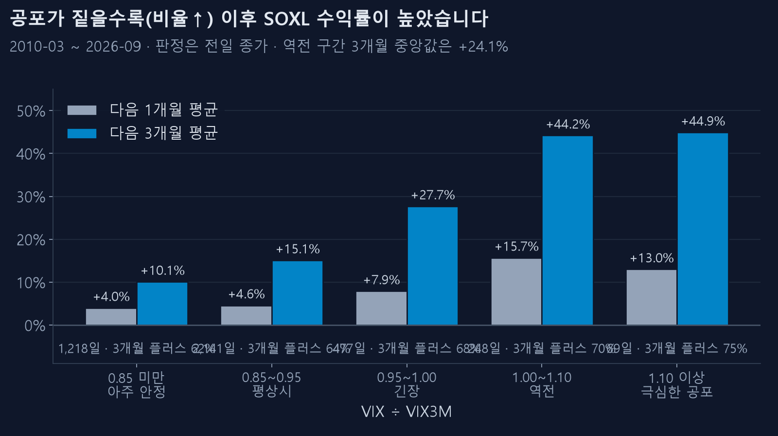 VIX ÷ VIX3M 구간별 이후 SOXL 수익률