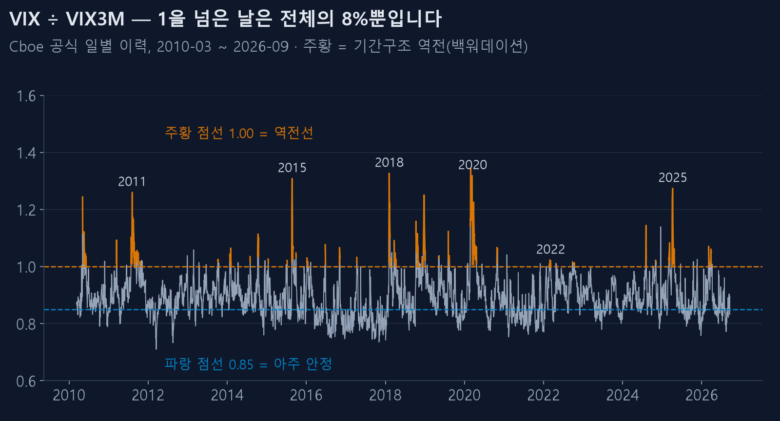VIX ÷ VIX3M 일별 추이