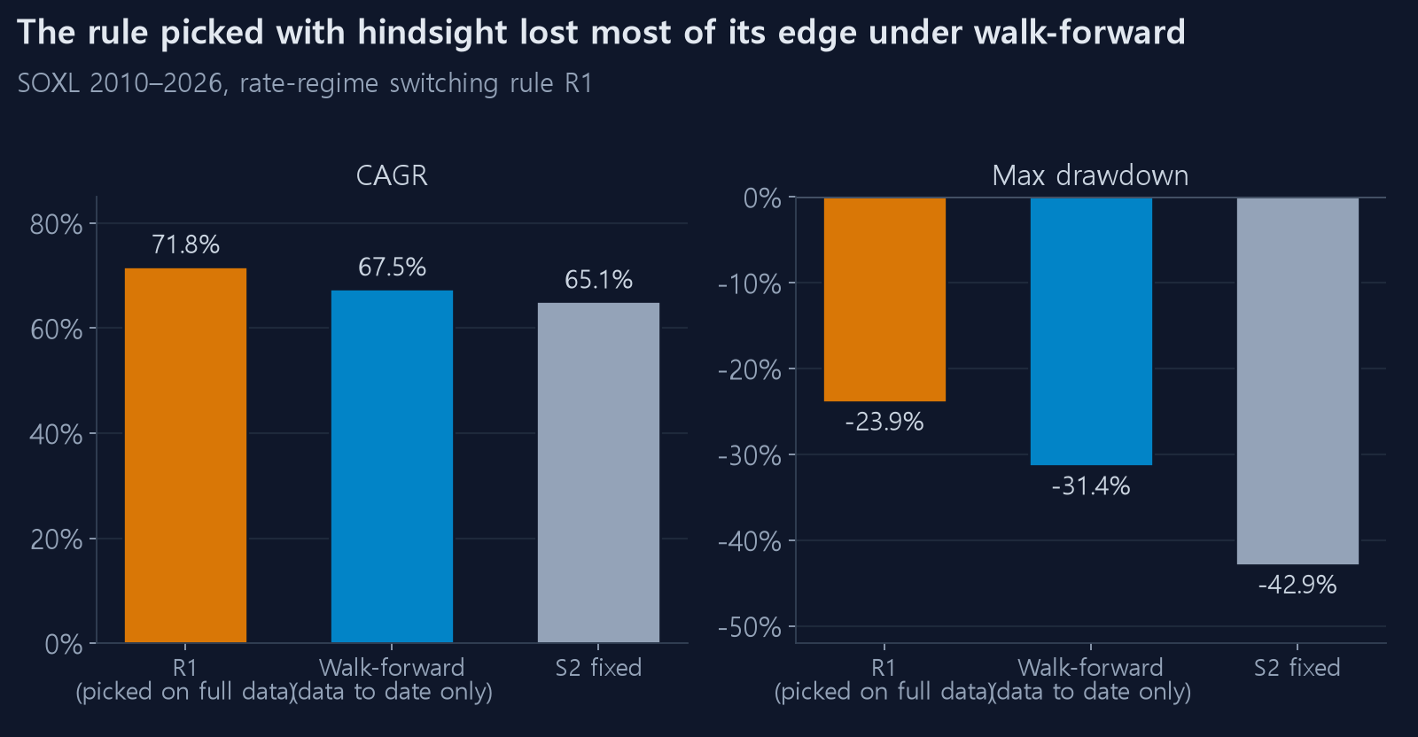 CAGR and drawdown — R1, walk-forward, S2 fixed
