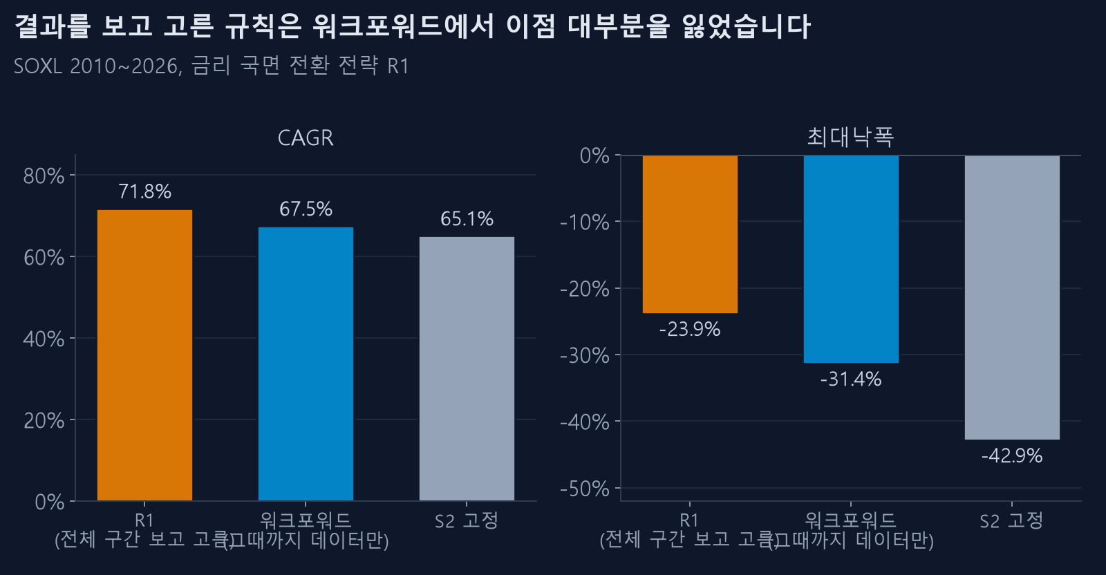 R1, 워크포워드, S2 고정의 CAGR과 최대낙폭