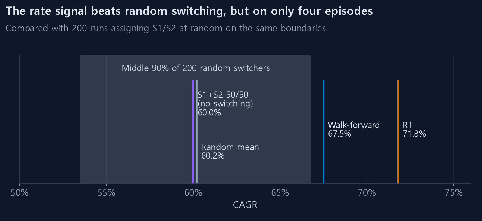 Random switching vs the rate signal — CAGR
