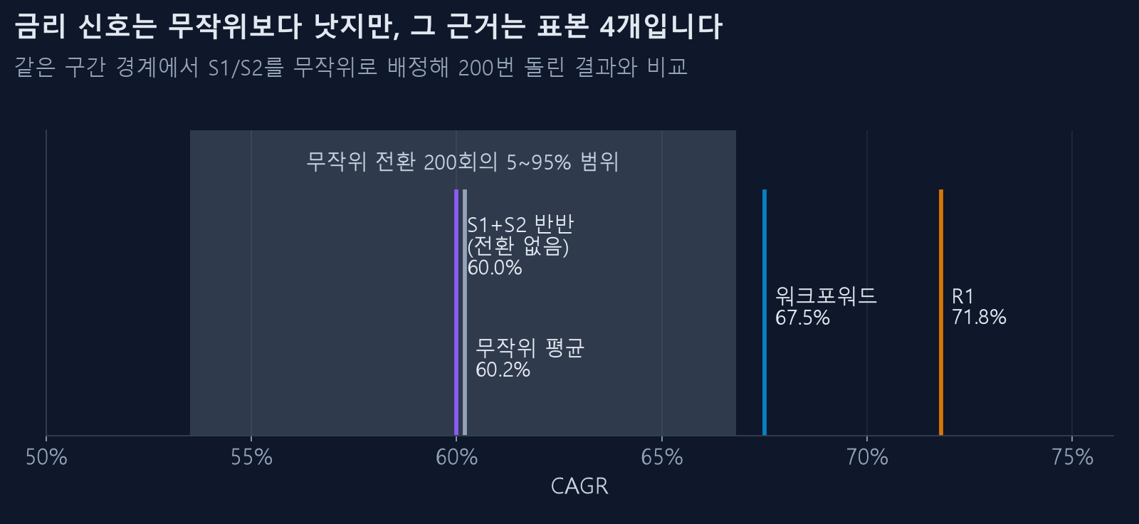 무작위 전환 200회와 금리 신호 전략의 CAGR